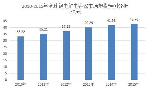 铝电解电容器全球市场分析 铝电解电容器行业调查报告