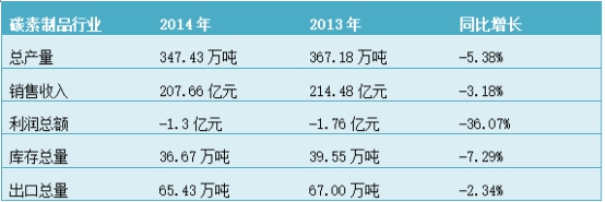 炭素市场发展研究报告 2018年中国炭素行业调查发展研究报告