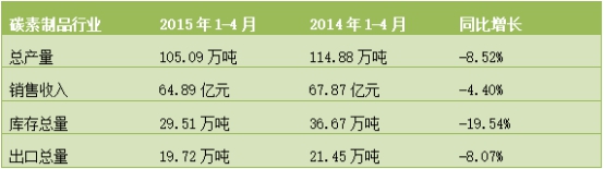 炭素市场发展研究报告 2018年中国炭素行业调查发展研究报告