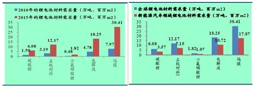 锂电池材料全球市场分析 锂电池材料需求及销售分析预测报告