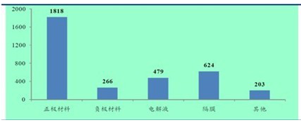 锂电池材料全球市场分析 锂电池材料需求及销售分析预测报告