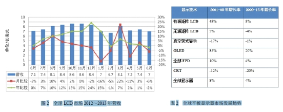 中国新型显示行业发展现状分析及前景市场发展研究报告