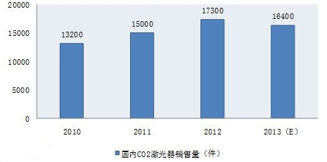中国激光器市场销售情况分析 激光器市场发展研究报告