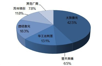 中国激光器市场销售情况分析 激光器市场发展研究报告