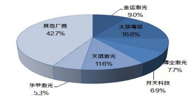 中国激光器市场销售情况分析 激光器市场发展研究报告