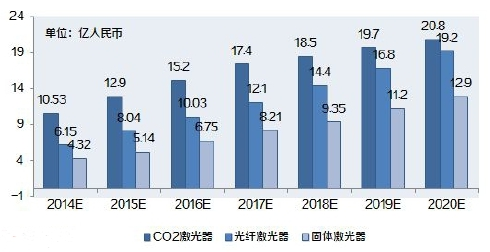 激光行业研究报告 2018年中国激光行业市场发展研究报告