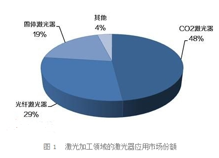 激光全球市场分析 2018年全球激光行业发展研究报告