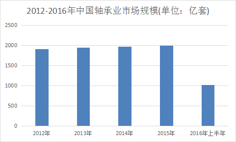 轴承行业研究报告 2017年中国轴承行业发展研究报告