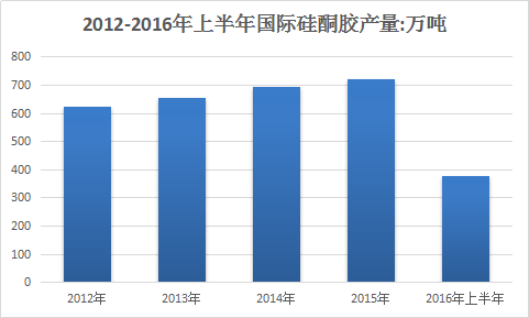 硅酮胶全球市场分析 硅酮胶全球市场发展研究报告2018年
