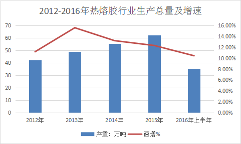 热熔胶行业研究报告 中国热熔胶行业市场发展研究报告2018年