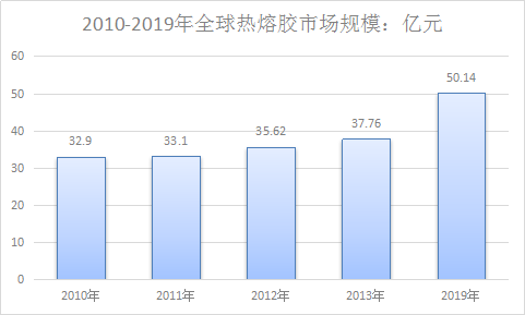 热熔胶全球市场分析 全球热熔胶市场发展研究报告