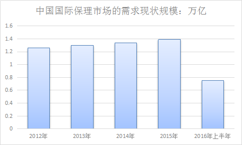 商业保理市场发展研究报告 中国商业保理市场需求分析预测报告