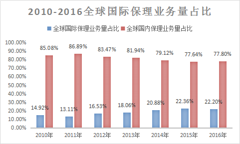 商业保理全球市场分析 全球商业保理市场发展研究报告2018年