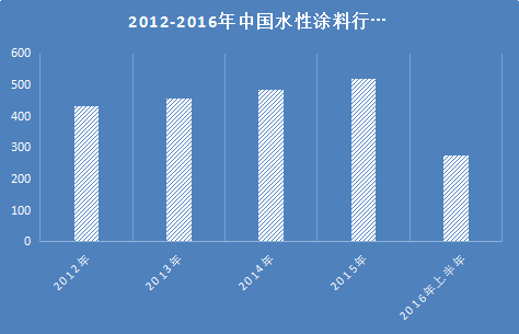 中国水性涂料需求市场发展研究报告 水性涂料前景分析预测报告2018年