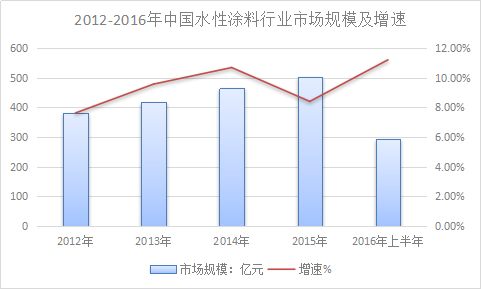 水性涂料行业研究报告 中国水性涂料市场发展研究报告2018年