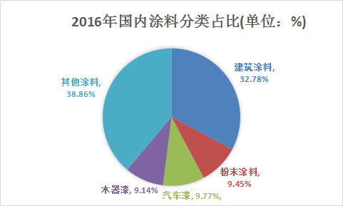 水性涂料行业研究报告 中国水性涂料市场发展研究报告2018年
