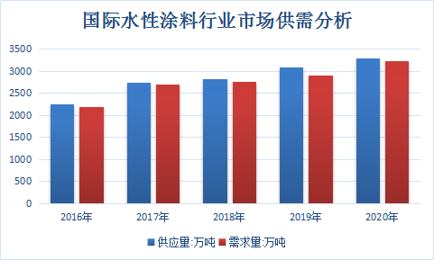 水性涂料全球市场分析 全球水性涂料市场发展研究报告