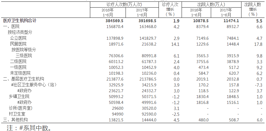 全国医疗卫生机构医疗服务量
