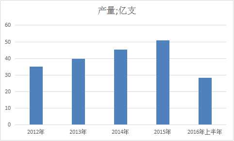 真空采血管市场调研报告 真空采血管行业发展研究报告2018年