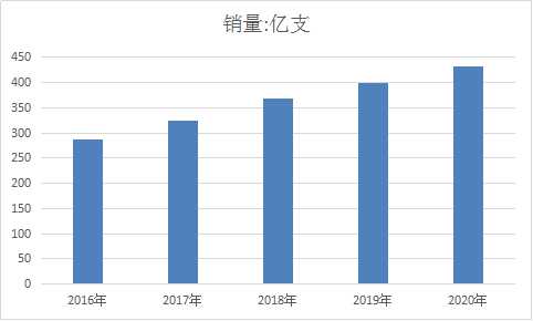 真空采血管消费量全球市场分析预测报告2018年