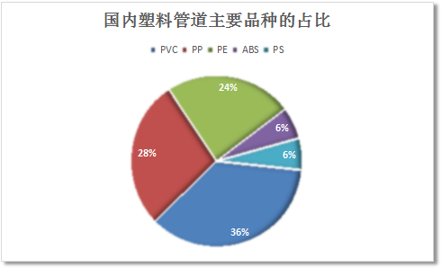 中国塑料管道市场发展研究报告2018年