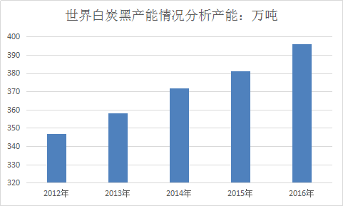 白炭黑全球市场分析 白炭黑行业发展研究报告2018年