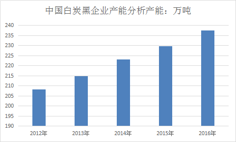 中国白炭黑行业市场发展研究报告2018年