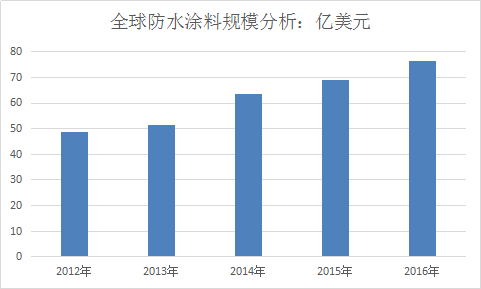 防水涂料全球市场分析 防水涂料行业市场发展研究报告2018年