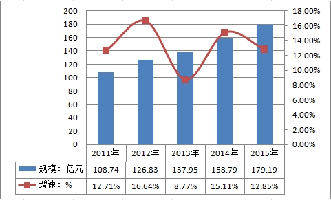 酶制剂市场发展研究报告 中国酶制剂市场发展规模及增速分析预测报告2018
