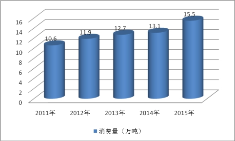 饲用酶制剂行业分析报告 中国饲用酶制剂市场消费需求分析预测报告2018年