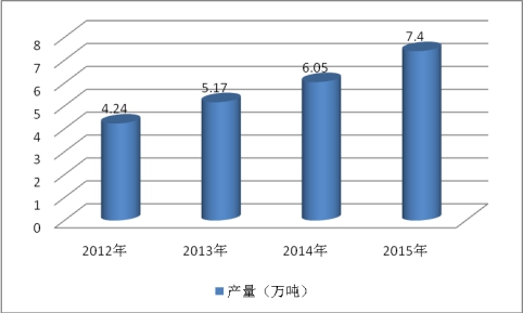 饲用酶制剂市场调研报告 饲用酶制剂市场发展研究报告2018