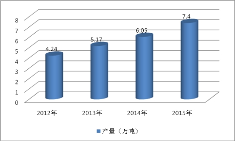 蛋氨酸行业发展研究报告 中国蛋氨酸市场现状行业分析报告2018年