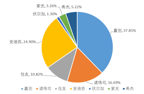 蛋氨酸全球市场分析 2018年全球蛋氨酸行业发展研究报告