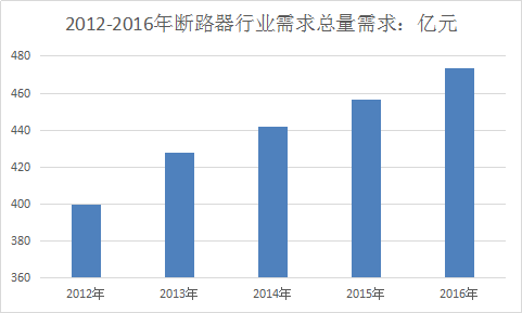 断路器行业发展研究报告 中国断路器市场发展研究报告2018年