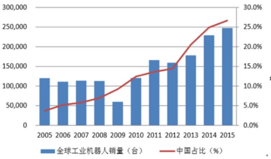 工业机器人全球市场分析 工业机器人全球市场发展研究报告2018年
