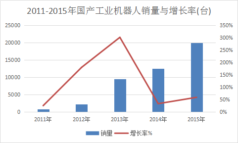 国产工业机器人市场调研报告 国产工业机器人市场发展研究报告2018年