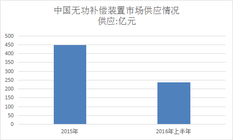 无功补偿装置市场调研报告 中国无功补偿装置市场供应情况分析预测报告