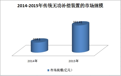 无功补偿装置行业分析报告 传统型无功补偿装置的市场分析报告