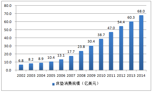 床垫行业调查报告 中国床垫行业发展研究报告2018