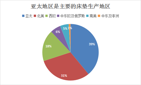 床垫行业调查报告 中国床垫行业发展研究报告2018