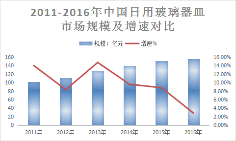 中国玻璃器皿市场发展研究报告 国内玻璃器皿行业调查分析2018年