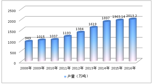 玻璃器皿市场发展研究报告 玻璃器皿全球市场分析报告2018