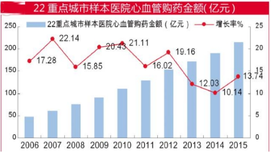 心脑血管药行业调查报告 中国心血管病行业现状调查研究报告2018年