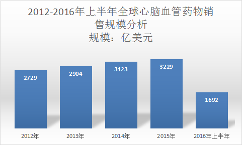 医药行业调研报告 心血管疾病情况全球市场分析2018