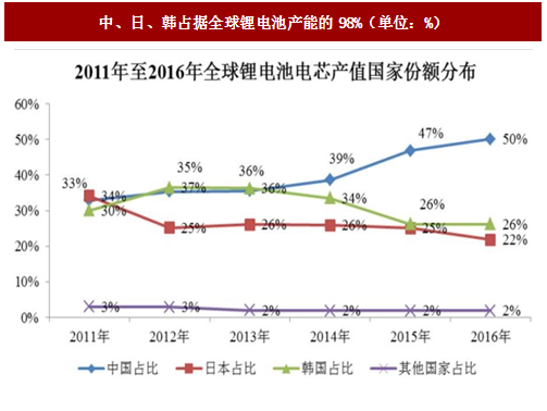 动力电池全球市场分析 动力电池全球行业调研报告2018年