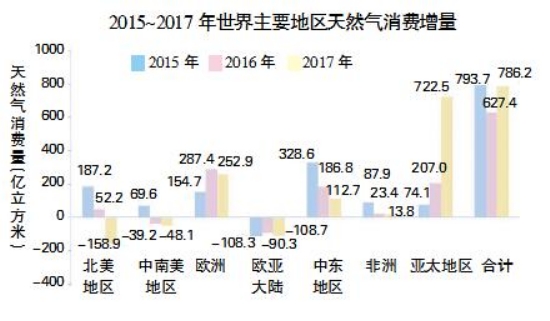 天然气全球市场分析 全球天然气市场调查现状行业研究报告2018年