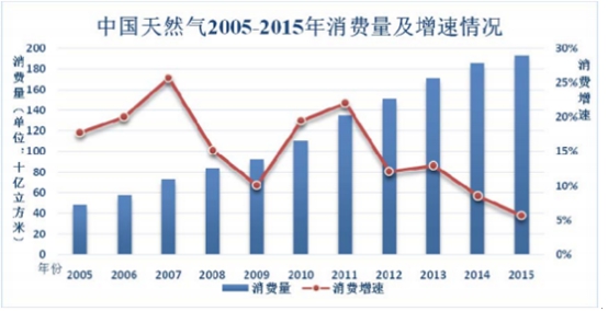 天然气市场发展研究报告 中国天然气行业分析调查报告2018年