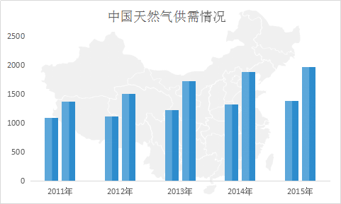 天然气市场发展研究报告 中国天然气行业分析调查报告2018年