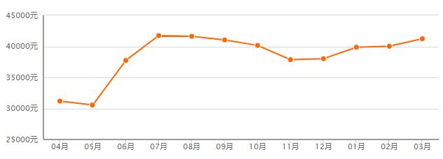 中国房价市场发展预测报告2018