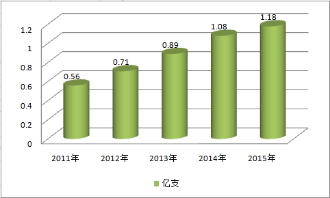 眼科用药行业调查报告 中国眼科用药行业市场发展研究报告2018年